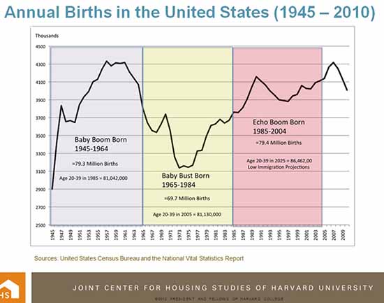 annual birth rate chart